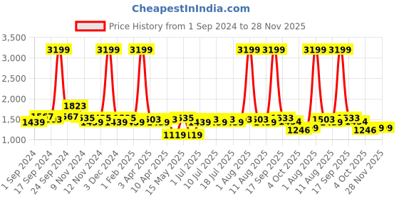 myntra.com BIANCA Grey & Blue Geometric Printed Soft Anti Skid Rug bianca Price History Graph from 1 Sep 2024 to 28 Nov 2025