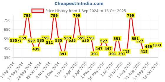 myntra.com BIANCA Grey & Blue Patterned 1600 GSM Anti-Skid Bath Rugs bianca Price History Graph from 1 Sep 2024 to 16 Oct 2025