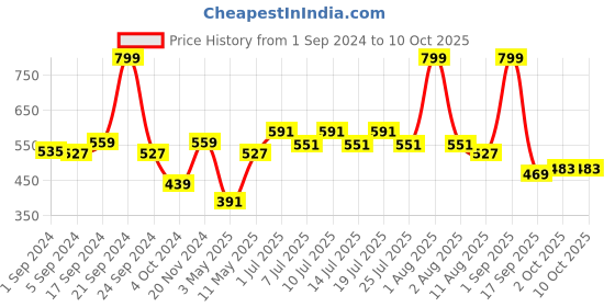 myntra.com BIANCA Grey & Blue Patterned 1600 GSM Anti-Skid Bath Rugs bianca Price History Graph from 1 Sep 2024 to 9 Oct 2025