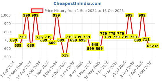 myntra.com BIANCA Grey & Blue Patterned 1600GSM Anti-skid Bath Rugs bianca Price History Graph from 1 Sep 2024 to 13 Oct 2025