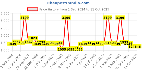 myntra.com BIANCA Grey & Brown Abstract Printed Anti-Skid Carpet bianca Price History Graph from 1 Sep 2024 to 11 Oct 2025