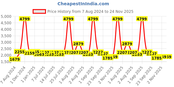 myntra.com BIANCA Grey & Brown Anti-Skid Carpets bianca Price History Graph from 7 Aug 2024 to 24 Nov 2025