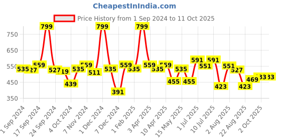 myntra.com BIANCA Grey & Brown Patterned 1600 GSM Anti-Skid Bath Rugs bianca Price History Graph from 1 Sep 2024 to 10 Oct 2025