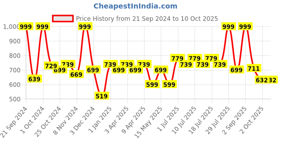 myntra.com BIANCA Grey & Brown Patterned 1600 GSM Anti-skid Bath Rugs bianca Price History Graph from 21 Sep 2024 to 10 Oct 2025