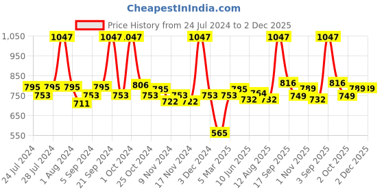 myntra.com BIANCA Grey & Brown Set of 12 Solid 500 GSM Cotton Face Towels bianca Price History Graph from 24 Jul 2024 to 2 Dec 2025