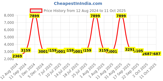 myntra.com BIANCA Grey & Brown Soft-Fluffy Anti-Skid Carpet bianca Price History Graph from 12 Aug 2024 to 10 Oct 2025