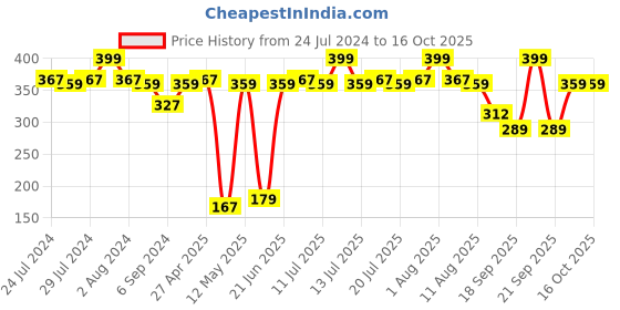 myntra.com BIANCA Grey & Green Ethnic Motifs Square Cushion Covers bianca Price History Graph from 24 Jul 2024 to 16 Oct 2025