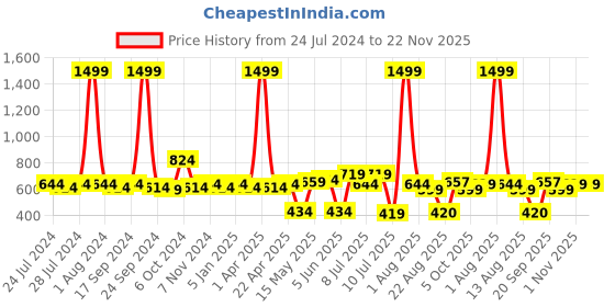 myntra.com kopa BIANCA Grey & Green Set of 2 Floral Printed Door Curtains kopa Price History Graph from 24 Jul 2024 to 22 Nov 2025