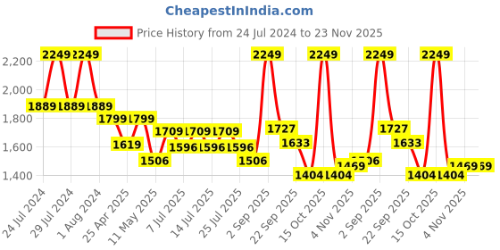 myntra.com kopa BIANCA Grey & Off White Microfiber AC Room 150 GSM Double Bed Comforter kopa Price History Graph from 24 Jul 2024 to 22 Nov 2025