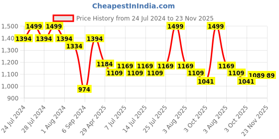 myntra.com kopa BIANCA Grey & Off White Microfiber AC Room 150 GSM Single Bed Comforter kopa Price History Graph from 24 Jul 2024 to 22 Nov 2025