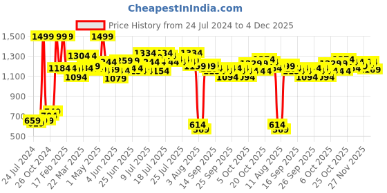 myntra.com kopa BIANCA Grey & Pink Floral 150 TC Queen Bedsheet with 2 Pillow Covers kopa Price History Graph from 24 Jul 2024 to 4 Dec 2025