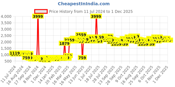 myntra.com kopa BIANCA Grey & Pink Geometric Microfiber AC Room 120 GSM Double Bed Comforter kopa Price History Graph from 11 Jul 2024 to 1 Dec 2025