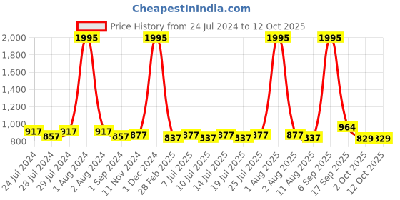myntra.com BIANCA Grey & Red 5 Pieces Floral Square Cushion Covers bianca Price History Graph from 24 Jul 2024 to 11 Oct 2025