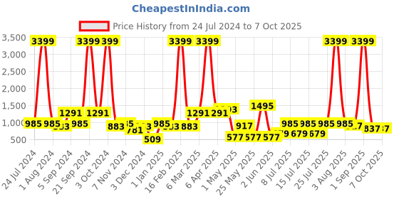 myntra.com BIANCA Grey & White Geometric Printed Jacquard Blackout Door Curtain bianca Price History Graph from 24 Jul 2024 to 7 Oct 2025
