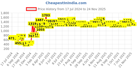 myntra.com BIANCA Grey & White Striped Cotton 144 TC Queen Bedsheet with 2 Pillow Covers bianca Price History Graph from 17 Jul 2024 to 24 Nov 2025