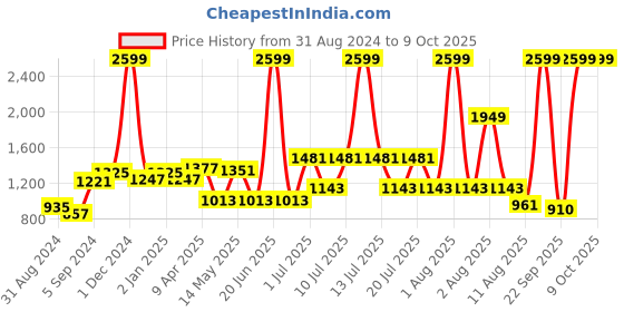 myntra.com BIANCA Grey Micro Terry Ultra Soft Bath Robe bianca Price History Graph from 31 Aug 2024 to 9 Oct 2025