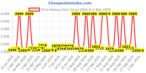 myntra.com kopa BIANCA Grey Microfiber AC Room 150 GSM Double Bed Comforter kopa Price History Graph from 24 Jul 2024 to 2 Dec 2025