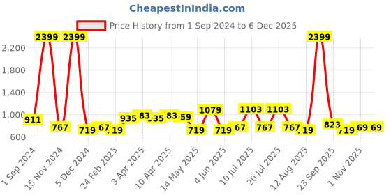 myntra.com BIANCA Grey Room Darkening Window Curtain bianca Price History Graph from 1 Sep 2024 to 5 Dec 2025