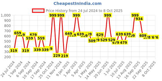 myntra.com BIANCA Grey Self Design Micro-Chenille Bath Rug bianca Price History Graph from 24 Jul 2024 to 8 Oct 2025