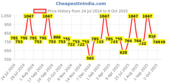 myntra.com BIANCA Grey Set of 12 Zero-Twist 100% Cotton Ultra-Fluffy Towels bianca Price History Graph from 24 Jul 2024 to 7 Oct 2025