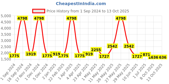 myntra.com BIANCA Grey Set of 2 Room Darkening Window Curtain bianca Price History Graph from 1 Sep 2024 to 13 Oct 2025