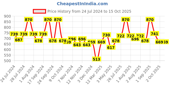 myntra.com BIANCA Grey Set of 4 Solid 500 GSM Cotton Hand Towels bianca Price History Graph from 24 Jul 2024 to 15 Oct 2025