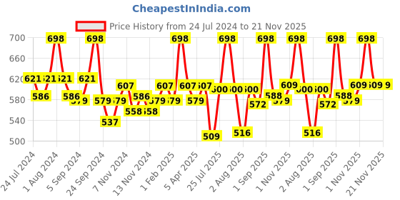 myntra.com BIANCA Grey Set of 8 Solid 500 GSM Cotton Face Towels bianca Price History Graph from 24 Jul 2024 to 20 Nov 2025