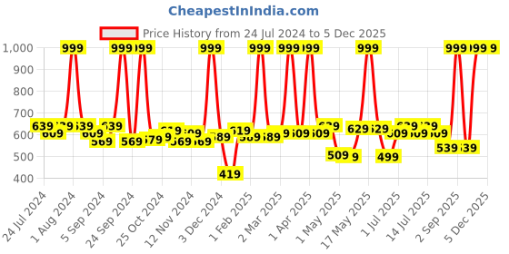 myntra.com BIANCA Grey Solid 1850 GSM Microfibre Anti-Skid Bath Rug bianca Price History Graph from 24 Jul 2024 to 5 Dec 2025