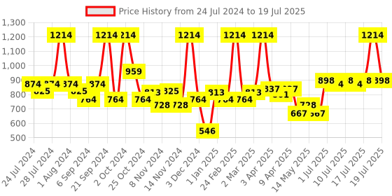 myntra.com BIANCA Grey Solid 1850 GSM Rectangular Bath Rug bianca Price History Graph from 24 Jul 2024 to 14 Jul 2025