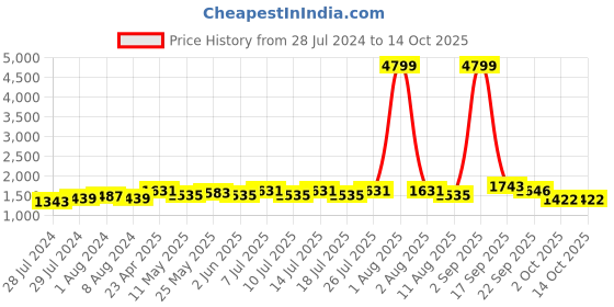 myntra.com BIANCA Grey Striped 210 TC King Bedsheet with 2 Pillow Covers bianca Price History Graph from 28 Jul 2024 to 14 Oct 2025