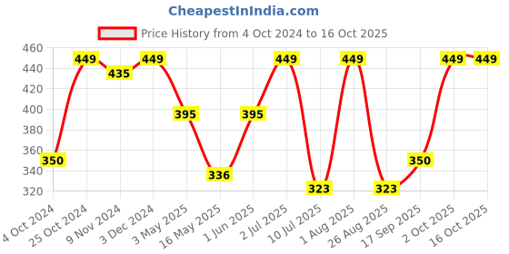 myntra.com BIANCA Infants Kids Sea Green & White Solid Waterproof & Breathable Bamboo Dry Sheet & Mattress Protector bianca Price History Graph from 4 Oct 2024 to 15 Oct 2025