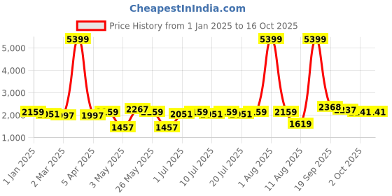 myntra.com BIANCA Khaki & Beige Microfiber AC Room Double Bed Comforter bianca Price History Graph from 1 Jan 2025 to 16 Oct 2025