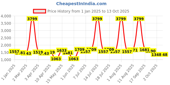 myntra.com BIANCA Khaki & Beige Microfiber AC Room Single Bed Comforter bianca Price History Graph from 1 Jan 2025 to 12 Oct 2025