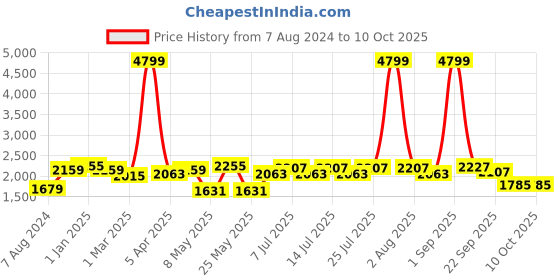 myntra.com BIANCA  Khaki & Blue Printed Anti-Skid Carpet bianca Price History Graph from 7 Aug 2024 to 10 Oct 2025