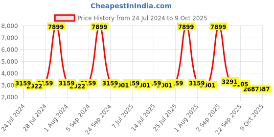 myntra.com BIANCA Khaki & Brown Abstract Printed Anti-Skid Carpet bianca Price History Graph from 24 Jul 2024 to 9 Oct 2025