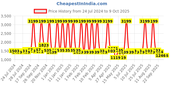 myntra.com BIANCA Khaki & Brown Abstract Printed Anti-Skid Carpet bianca Price History Graph from 24 Jul 2024 to 8 Oct 2025