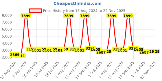 myntra.com BIANCA Khaki & Brown Geometric Fluffy Anti-Skid Rubber Backing Carpet bianca Price History Graph from 13 Aug 2024 to 22 Nov 2025