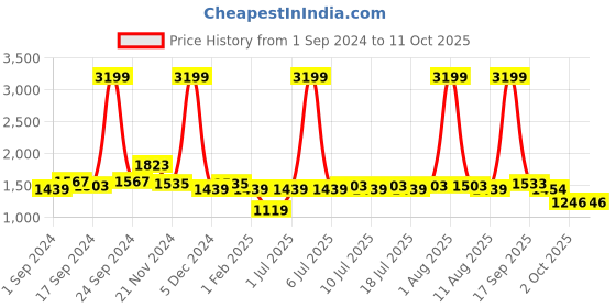 myntra.com BIANCA Khaki & Brown Geometric Printed Soft Anti Skid Rug bianca Price History Graph from 1 Sep 2024 to 11 Oct 2025