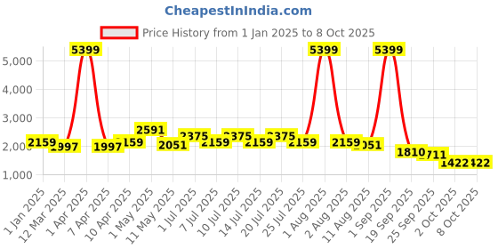 myntra.com BIANCA Khaki & Mauve Microfiber AC Room Double Bed Comforter bianca Price History Graph from 1 Jan 2025 to 8 Oct 2025