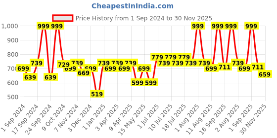 myntra.com BIANCA Khaki Colored & Beige Geometric Patterned 1600GSM Anti-skid Bath Rugs bianca Price History Graph from 1 Sep 2024 to 30 Nov 2025