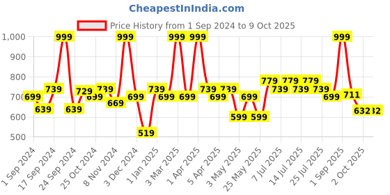 myntra.com BIANCA Khaki Colored & Brown Patterned 1600 GSM Anti-Skid Bath Rugs bianca Price History Graph from 1 Sep 2024 to 8 Oct 2025