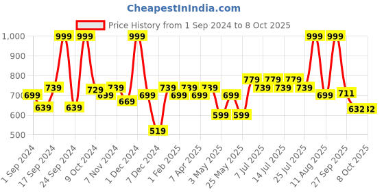 myntra.com BIANCA Khaki Colored & Brown Patterned 1600 GSM Anti-Skid Bath Rugs bianca Price History Graph from 1 Sep 2024 to 8 Oct 2025
