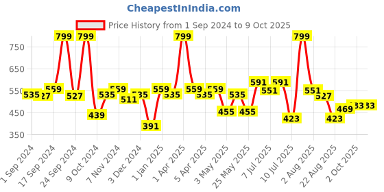 myntra.com BIANCA Khaki Colored & Brown Patterned 1600GSM Anti-skid Bath Rugs bianca Price History Graph from 1 Sep 2024 to 8 Oct 2025