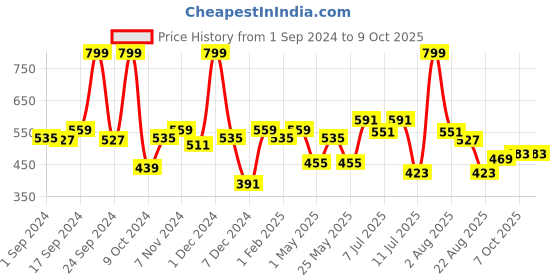 myntra.com BIANCA Khaki Colored Patterned 1600GSM Anti-skid Bath Rugs bianca Price History Graph from 1 Sep 2024 to 8 Oct 2025