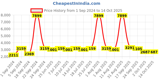 myntra.com BIANCA Khaki-coloured Non-Slip Rubber Rug Carpet bianca Price History Graph from 1 Sep 2024 to 14 Oct 2025
