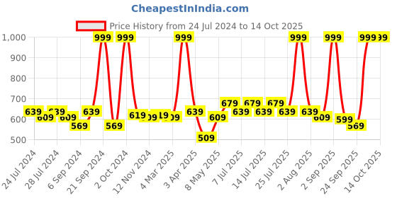 myntra.com BIANCA Khaki-Coloured Solid Anti-Skid Bath Rugs bianca Price History Graph from 24 Jul 2024 to 14 Oct 2025