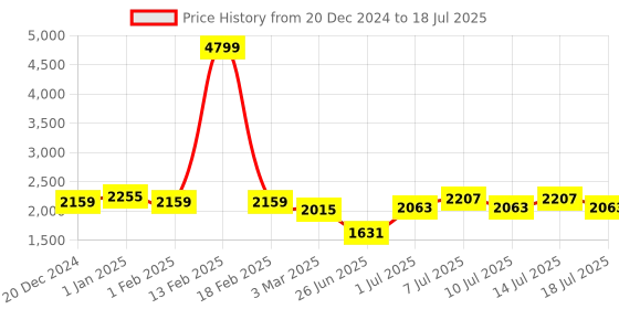myntra.com BIANCA Khaki Soft-Fluffy Area-Rug Carpet With Non-Slip Rubber Backing bianca Price History Graph from 20 Dec 2024 to 14 Jul 2025