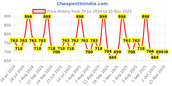 myntra.com BIANCA Kids Blue & Sea Green Pack of 2 Waterproof Dry Sheet & Mattress Protector bianca Price History Graph from 24 Jul 2024 to 25 Nov 2025