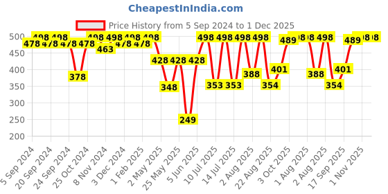 myntra.com BIANCA Kids Blue & Violet 2 Pcs Waterproof & Breathable Bamboo-Feel Mattress Protector - S bianca Price History Graph from 5 Sep 2024 to 30 Nov 2025