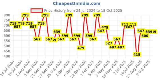 myntra.com BIANCA Kids Blue Solid Water Resistant Mattress Protector bianca Price History Graph from 24 Jul 2024 to 18 Oct 2025